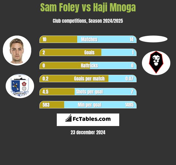 Sam Foley vs Haji Mnoga h2h player stats