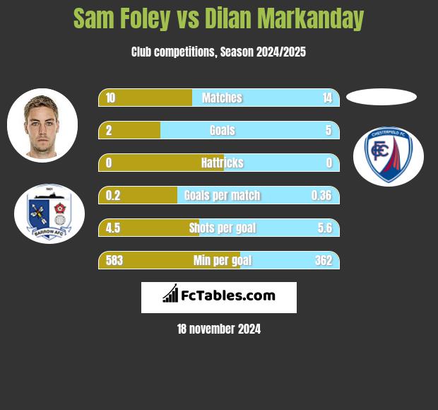 Sam Foley vs Dilan Markanday h2h player stats