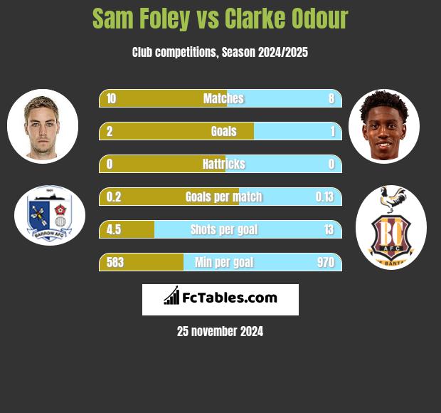 Sam Foley vs Clarke Odour h2h player stats