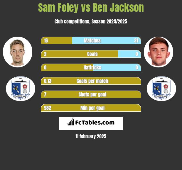 Sam Foley vs Ben Jackson h2h player stats