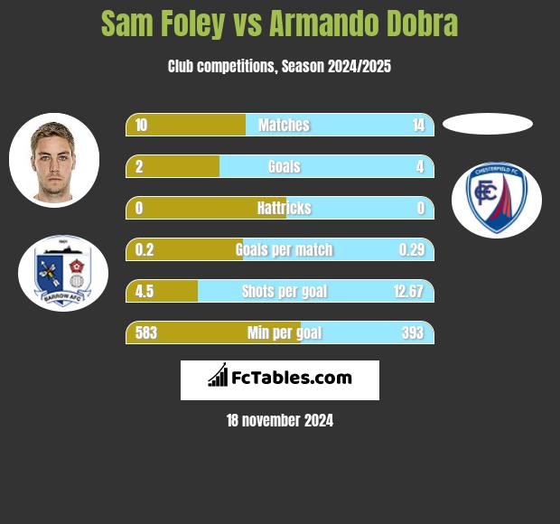 Sam Foley vs Armando Dobra h2h player stats