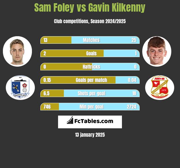 Sam Foley vs Gavin Kilkenny h2h player stats