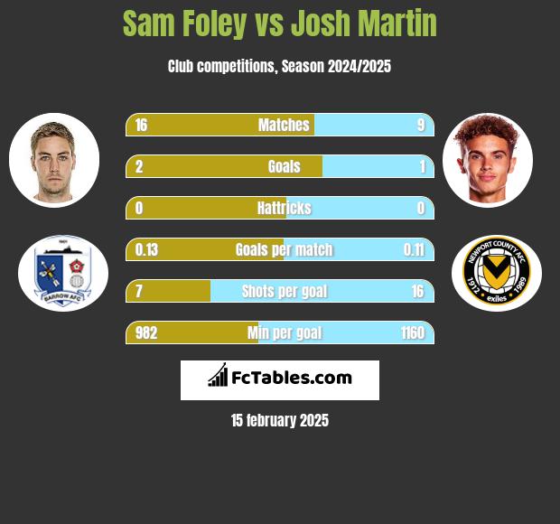 Sam Foley vs Josh Martin h2h player stats