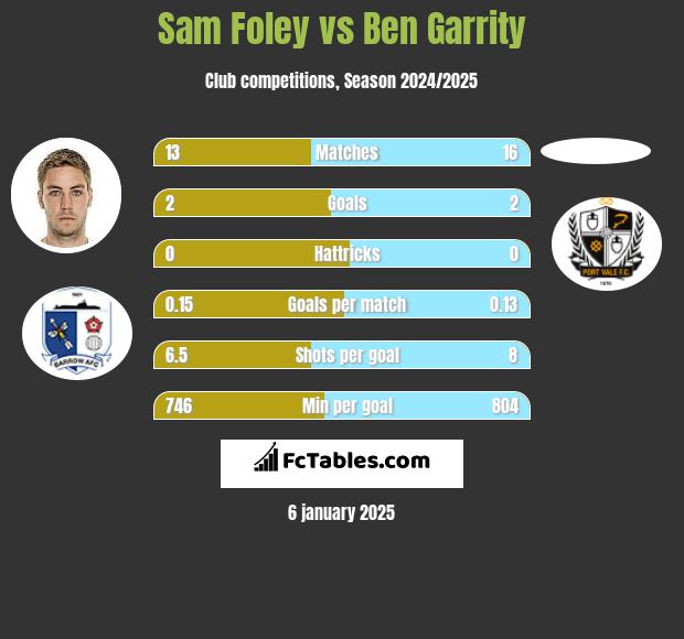 Sam Foley vs Ben Garrity h2h player stats