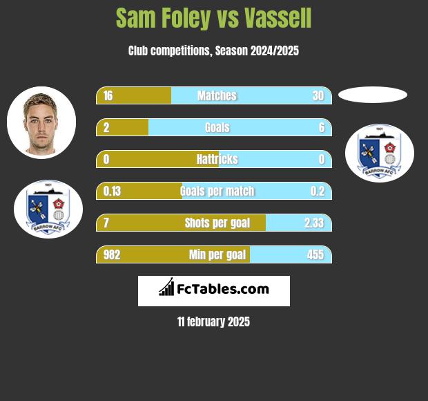 Sam Foley vs Vassell h2h player stats