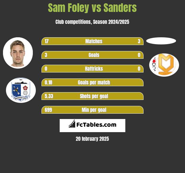 Sam Foley vs Sanders h2h player stats