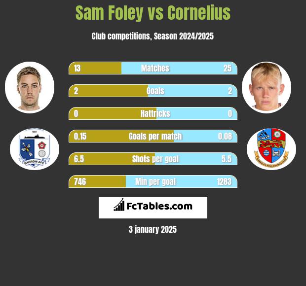 Sam Foley vs Cornelius h2h player stats