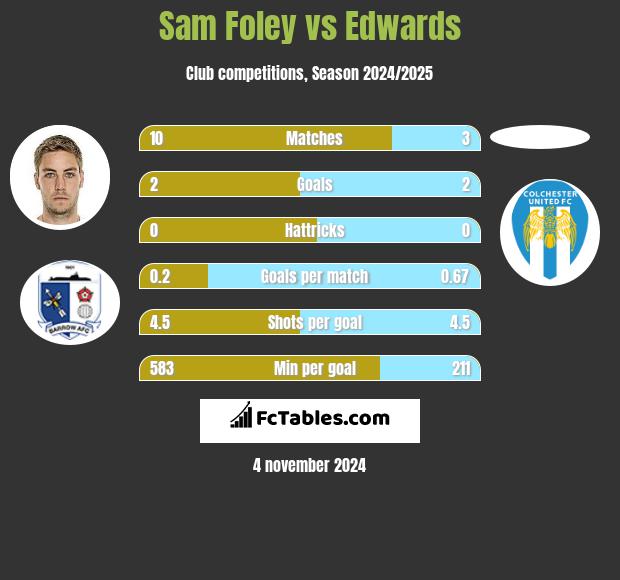 Sam Foley vs Edwards h2h player stats