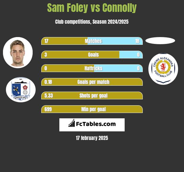 Sam Foley vs Connolly h2h player stats