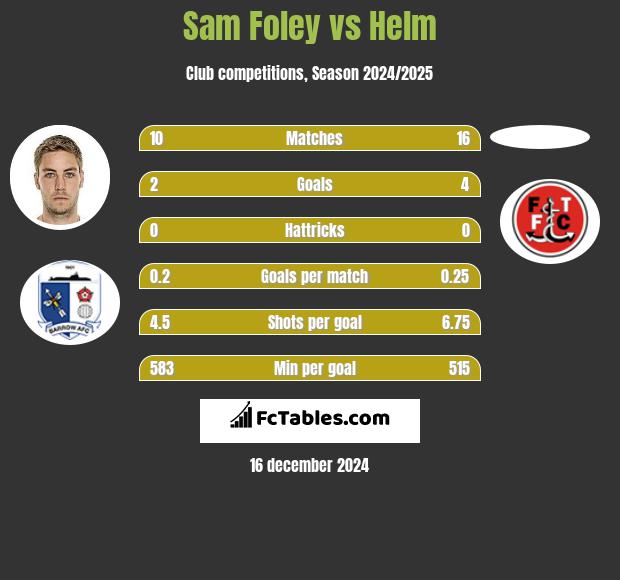 Sam Foley vs Helm h2h player stats