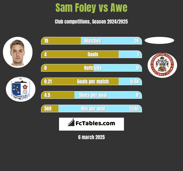 Sam Foley vs Awe h2h player stats