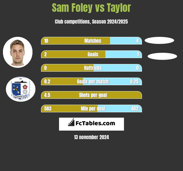 Sam Foley vs Taylor h2h player stats