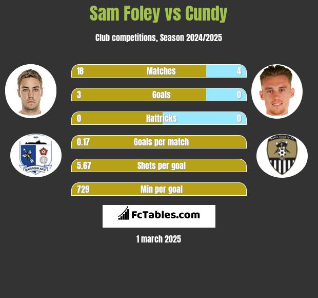 Sam Foley vs Cundy h2h player stats