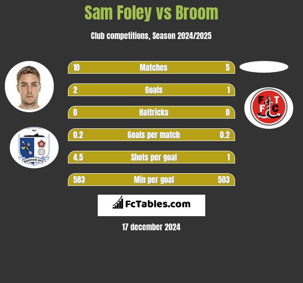 Sam Foley vs Broom h2h player stats