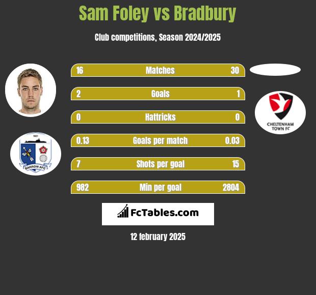 Sam Foley vs Bradbury h2h player stats