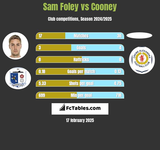 Sam Foley vs Cooney h2h player stats