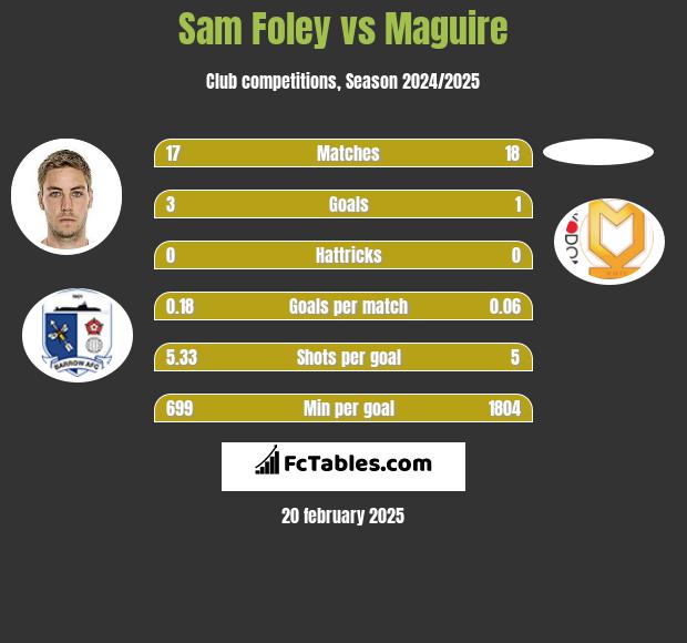 Sam Foley vs Maguire h2h player stats