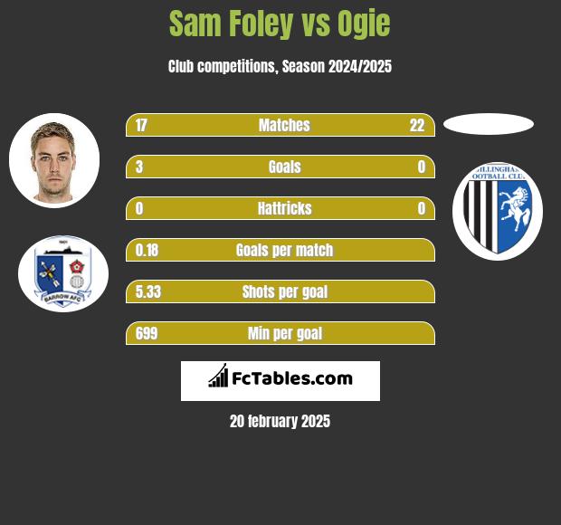 Sam Foley vs Ogie h2h player stats