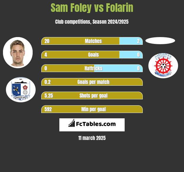 Sam Foley vs Folarin h2h player stats