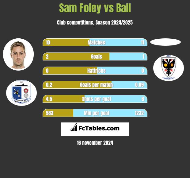 Sam Foley vs Ball h2h player stats