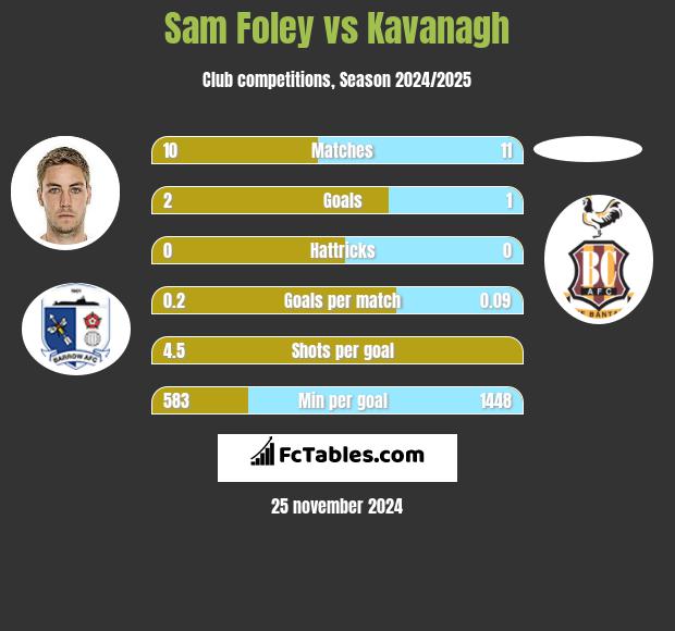 Sam Foley vs Kavanagh h2h player stats