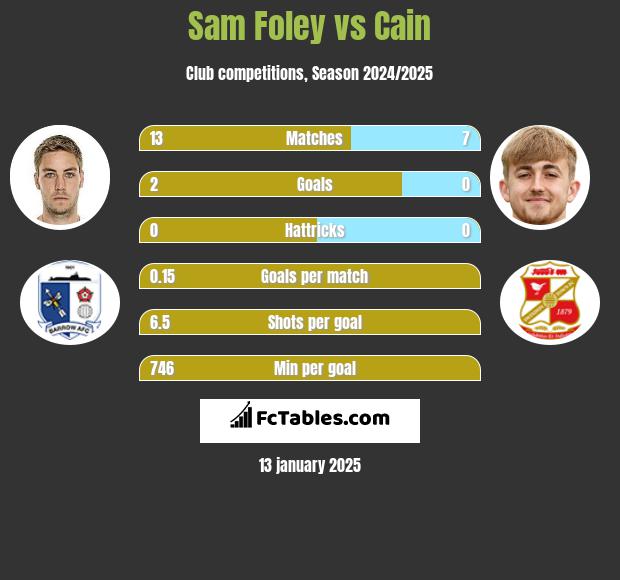 Sam Foley vs Cain h2h player stats