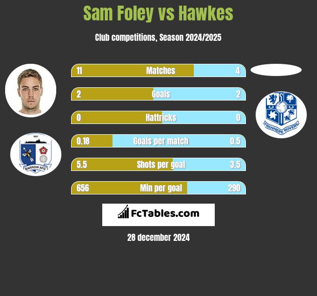 Sam Foley vs Hawkes h2h player stats