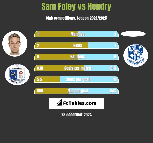 Sam Foley vs Hendry h2h player stats