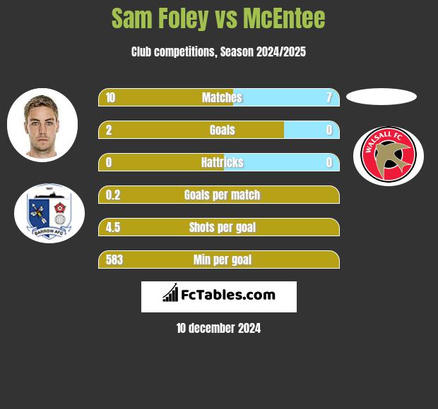 Sam Foley vs McEntee h2h player stats