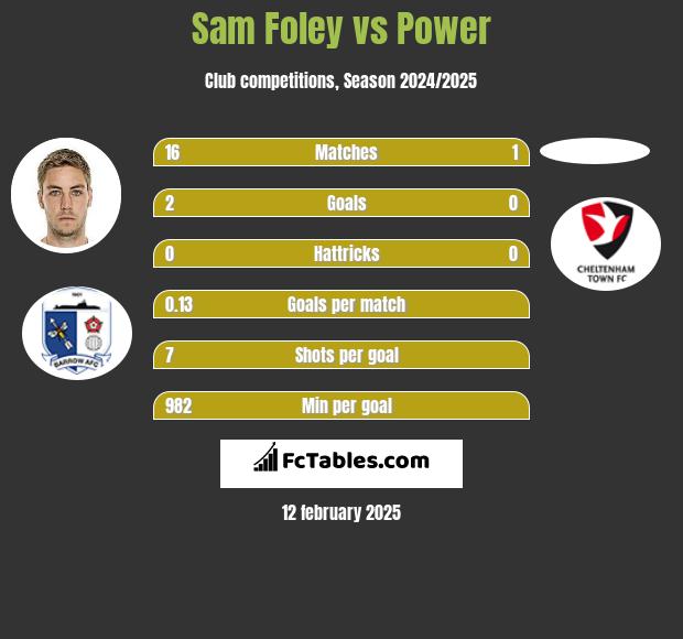 Sam Foley vs Power h2h player stats