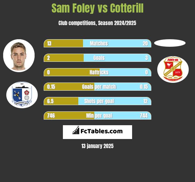 Sam Foley vs Cotterill h2h player stats