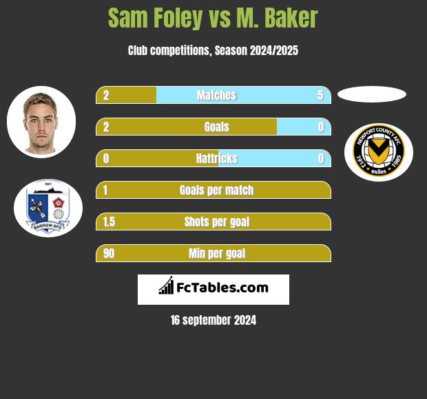 Sam Foley vs M. Baker h2h player stats