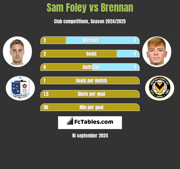 Sam Foley vs Brennan h2h player stats