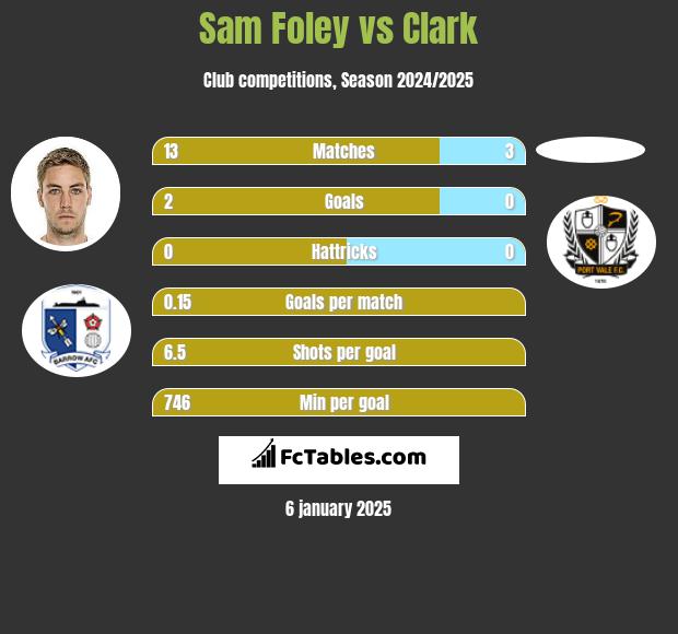 Sam Foley vs Clark h2h player stats