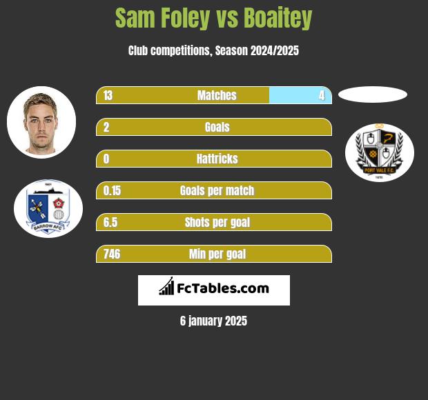 Sam Foley vs Boaitey h2h player stats