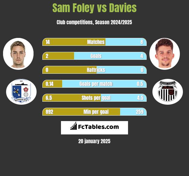 Sam Foley vs Davies h2h player stats