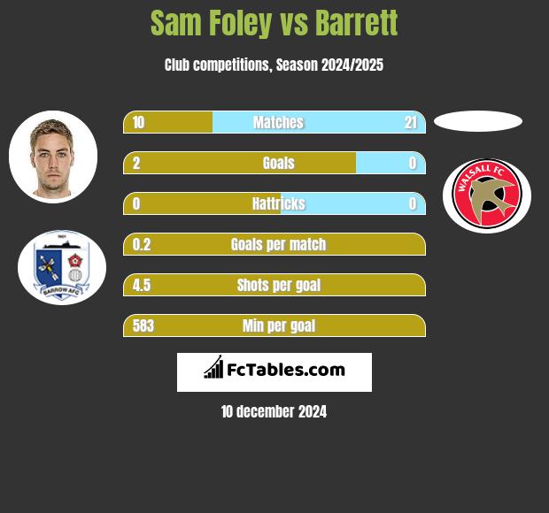 Sam Foley vs Barrett h2h player stats