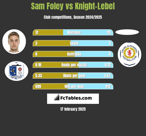 Sam Foley vs Knight-Lebel h2h player stats