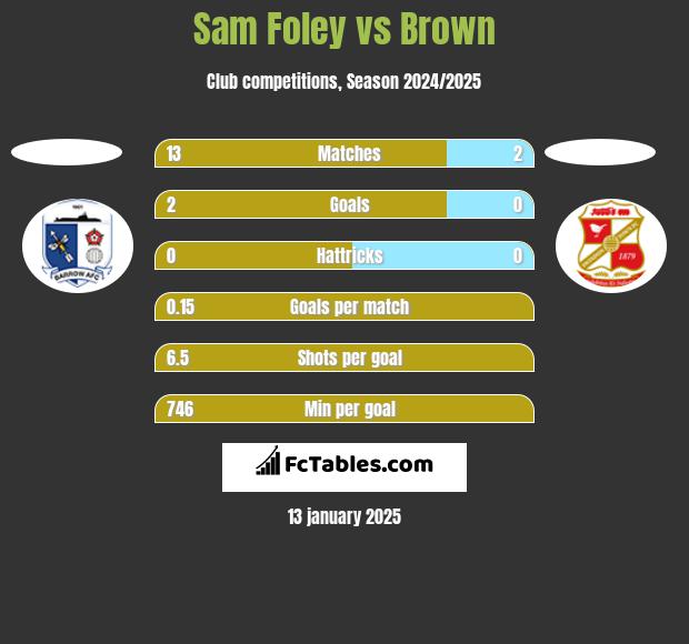 Sam Foley vs Brown h2h player stats