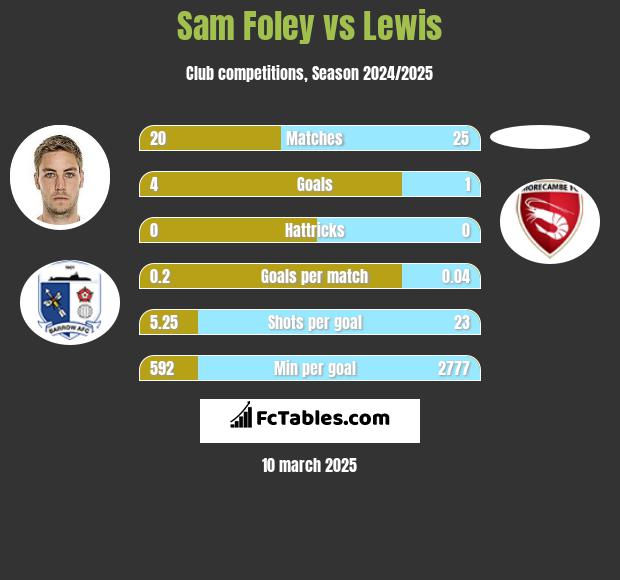 Sam Foley vs Lewis h2h player stats