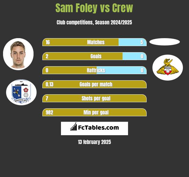 Sam Foley vs Crew h2h player stats