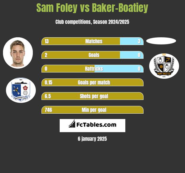 Sam Foley vs Baker-Boatiey h2h player stats