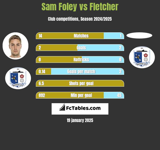 Sam Foley vs Fletcher h2h player stats