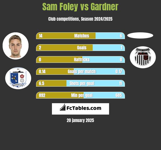 Sam Foley vs Gardner h2h player stats