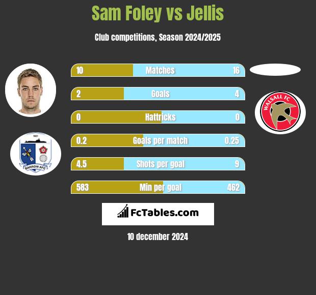 Sam Foley vs Jellis h2h player stats