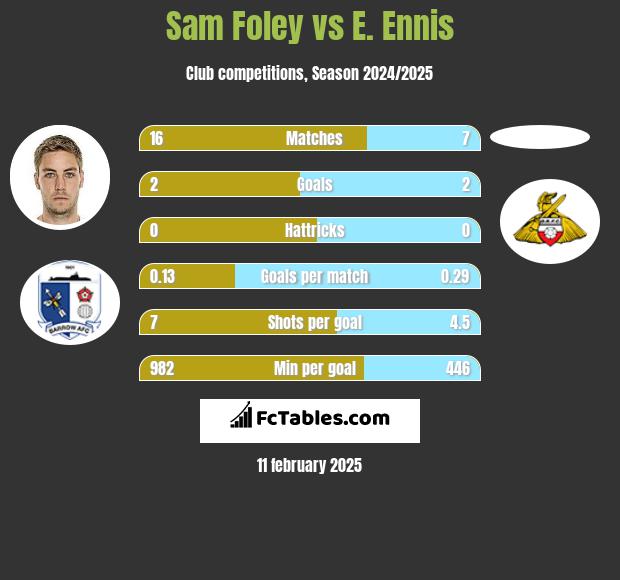 Sam Foley vs E. Ennis h2h player stats