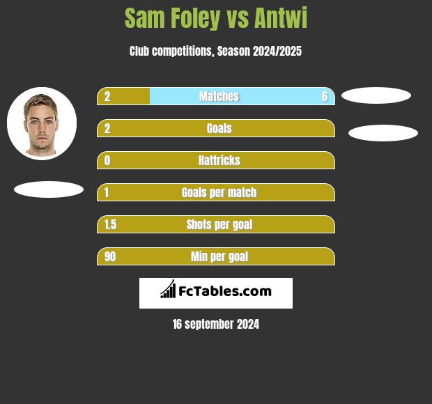 Sam Foley vs Antwi h2h player stats