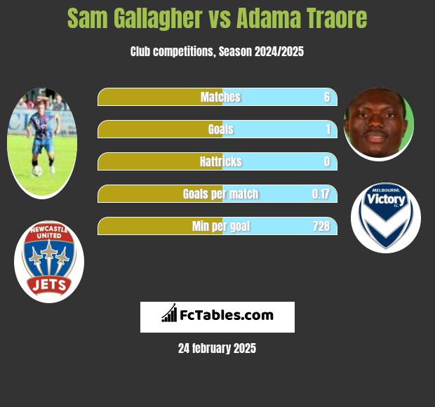 Sam Gallagher vs Adama Traore h2h player stats