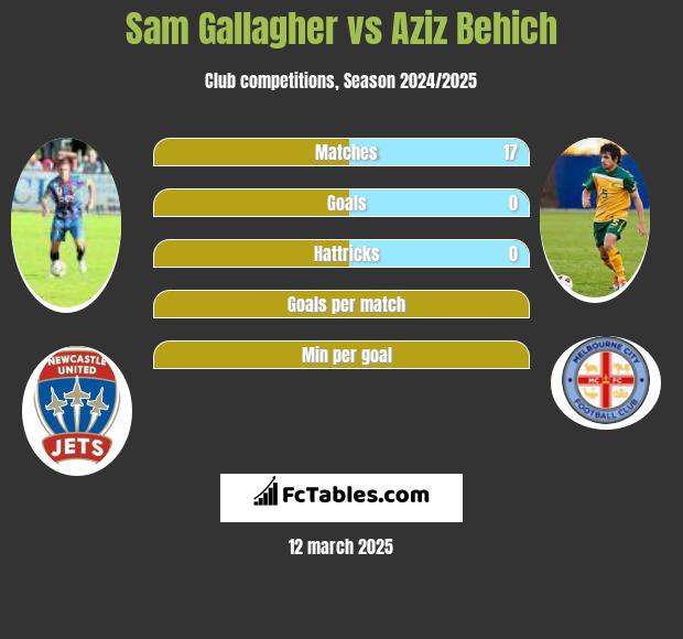 Sam Gallagher vs Aziz Behich h2h player stats