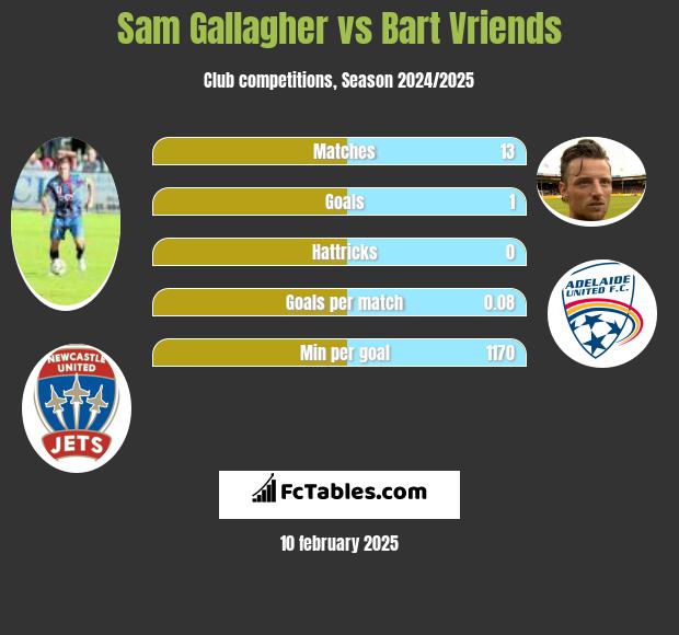 Sam Gallagher vs Bart Vriends h2h player stats